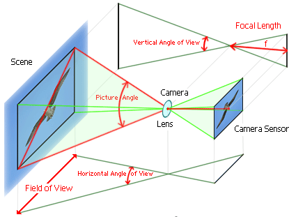 Field of view of a lens vs. the chip size and focal length